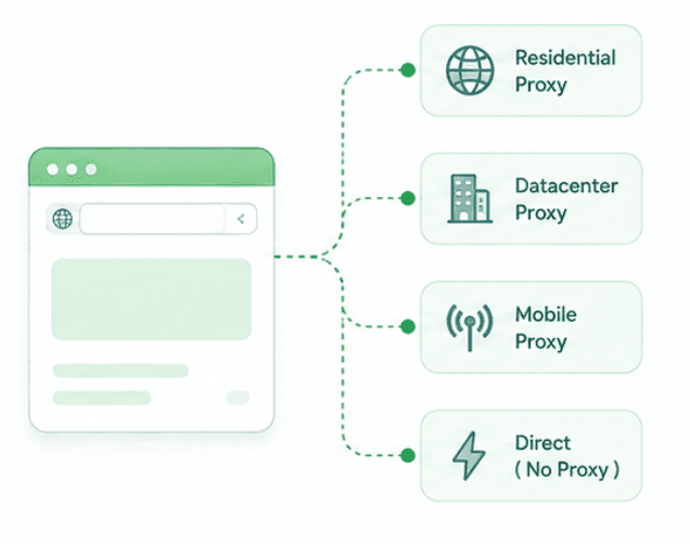 One browser session routed through a network route, or direct